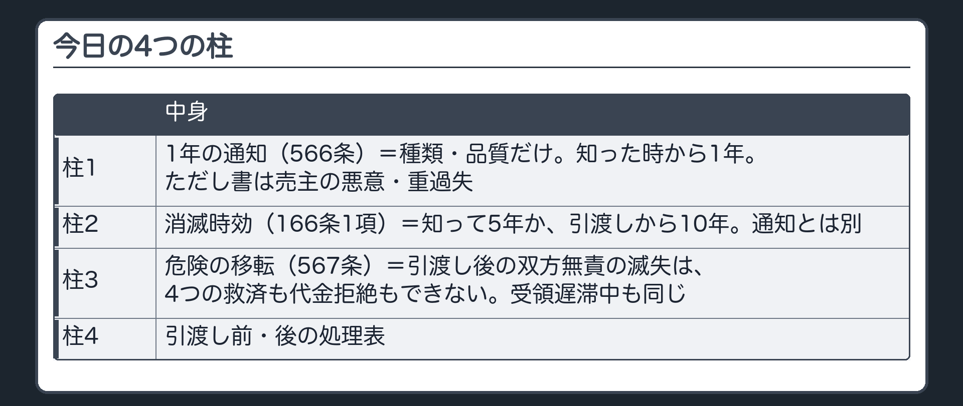 今日の4つの柱。1=1年の通知(566条)。種類・品質だけ。知った時から1年。ただし書は売主の悪意・重過失。2=消滅時効(166条1項)。知って5年か、引渡しから10年。通知とは別。3=危険の移転(567条)。引渡し後の双方に帰責事由がない滅失は、4つの救済も代金拒絶もできない。受領遅滞中も同じ。4=引渡し前・後の処理表。