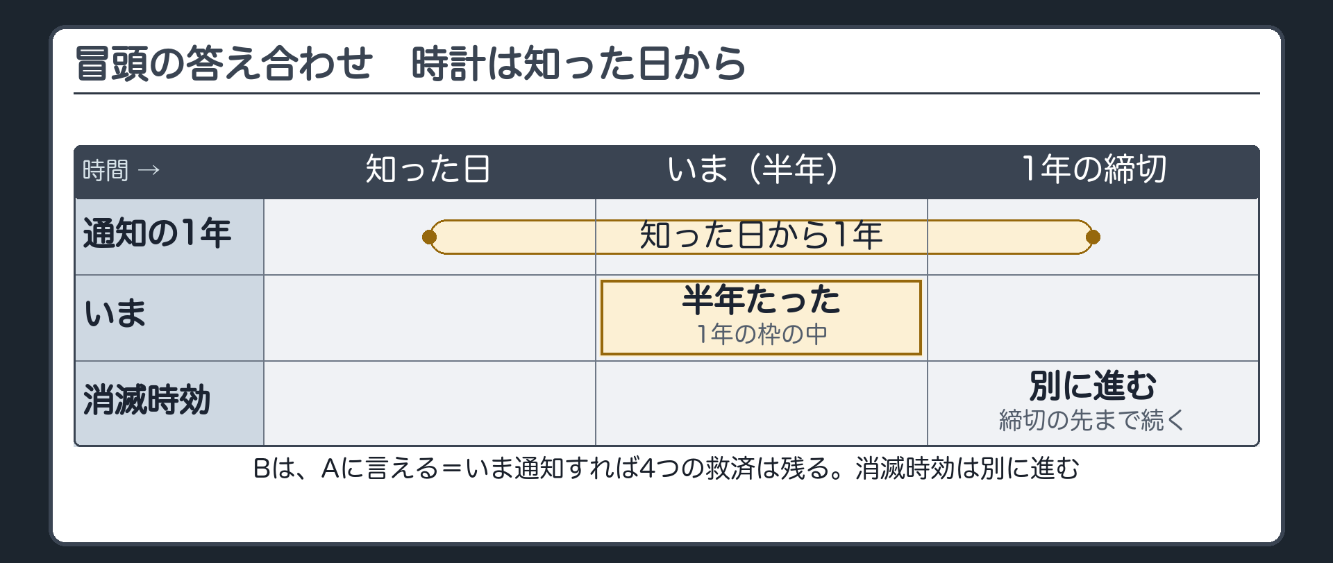 冒頭の答え合わせ。言える。時計は知った日から。知ってから半年なら、いま通知すれば、4つの救済は残る。ただし、消滅時効は別に進む。