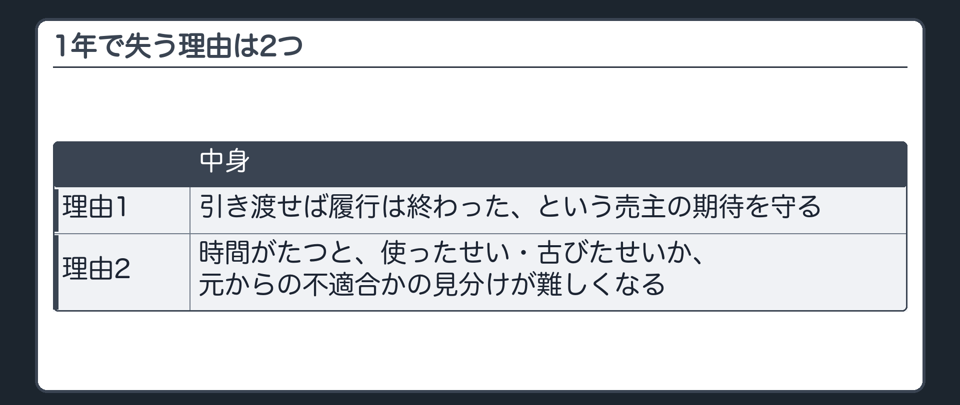 1年で失う理由は2つ。1=引き渡せば履行は終わった、という売主の期待を守る。2=時間がたつと、使ったせい・古びたせいか、元からの不適合かの見分けが難しくなる。