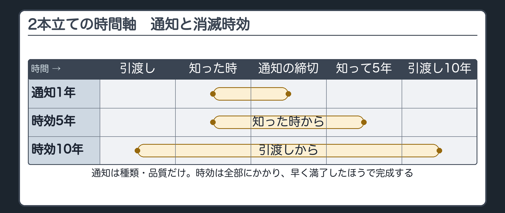 2本立ての時間軸。上段=1年の通知(種類・品質だけ。知った時から1年)。下段=消滅時効(全部。知った時から5年、引渡しから10年の早いほう)。冒頭の設例=引渡し、2年後に知る、1年後が通知の締切、5年後が時効。