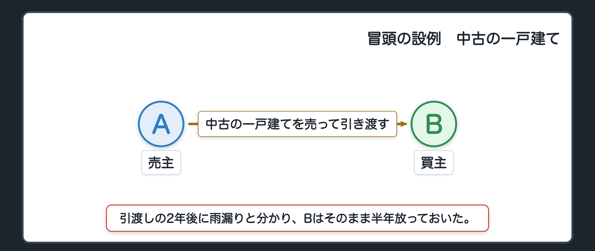 冒頭の設例の関係図。左が売主A、右が買主B。AはBに中古の一戸建てを売って引き渡した。2年後、Bは天井のしみに気づき、雨漏りだと分かった。Bは忙しく、半年そのまま放っておいた。