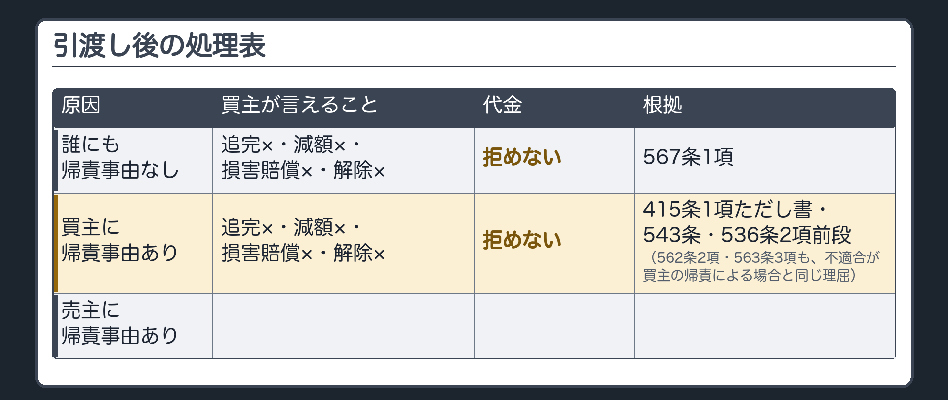 引渡し後の処理表2行目。買主に帰責事由あり。買主が言えること=追完×・減額×・損害賠償×・解除×。代金=拒めない。根拠=562条2項・563条3項・415条1項ただし書・543条・536条2項前段。