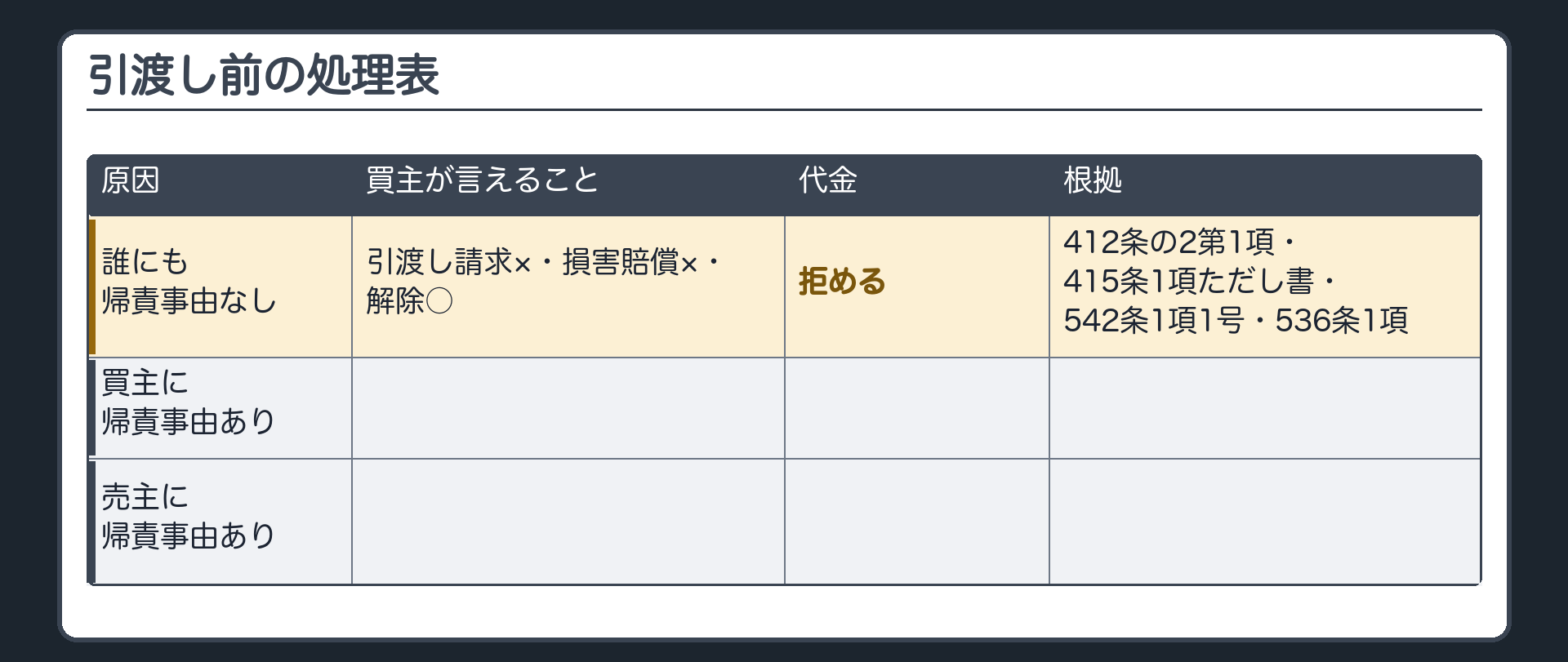 引渡し前の処理表1行目。誰にも帰責事由がない。買主が言えること=引渡し請求×・損害賠償×・解除○。代金=拒める。根拠=412条の2第1項・415条1項ただし書・542条1項1号・536条1項。
