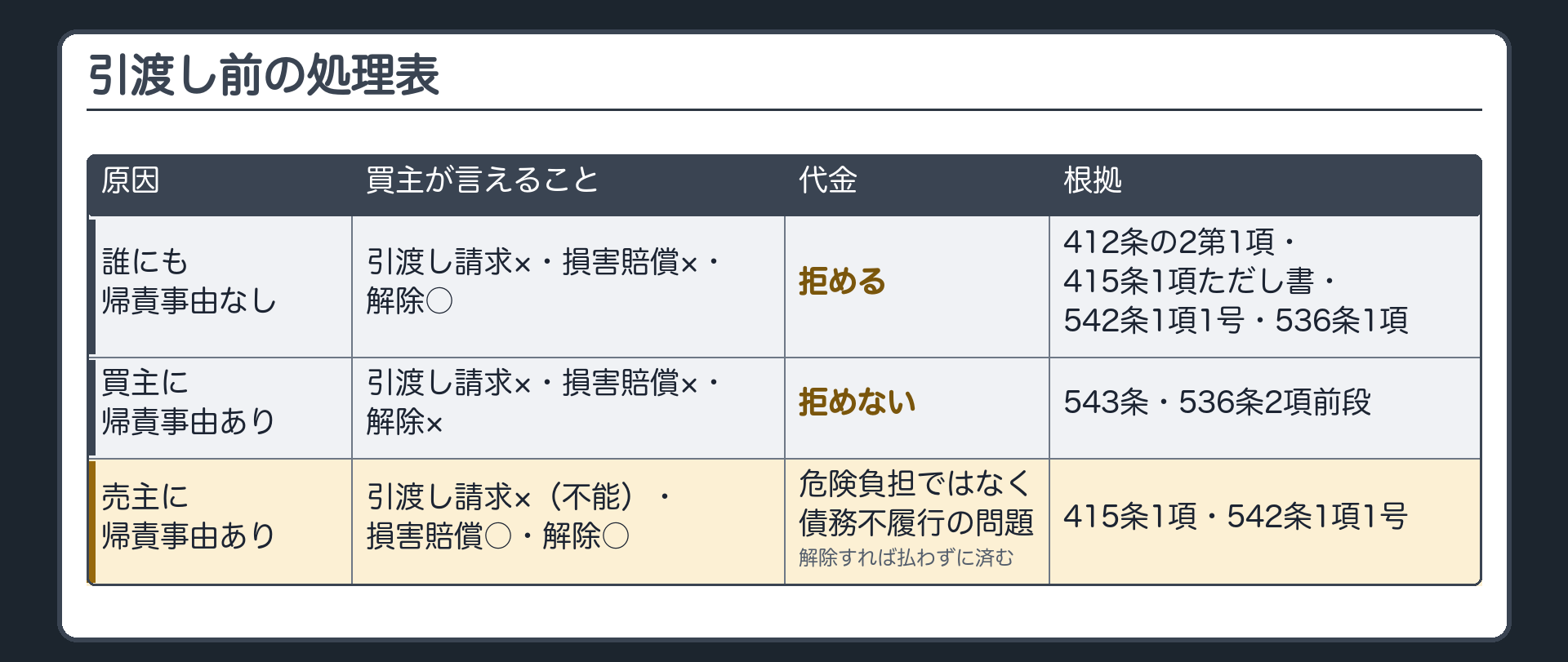 引渡し前の処理表3行目。売主に帰責事由あり。買主が言えること=引渡し請求×(不能)・損害賠償○・解除○。代金=危険負担ではなく債務不履行の問題。解除すれば、代金は払わずに済む。根拠=415条1項・542条1項1号。