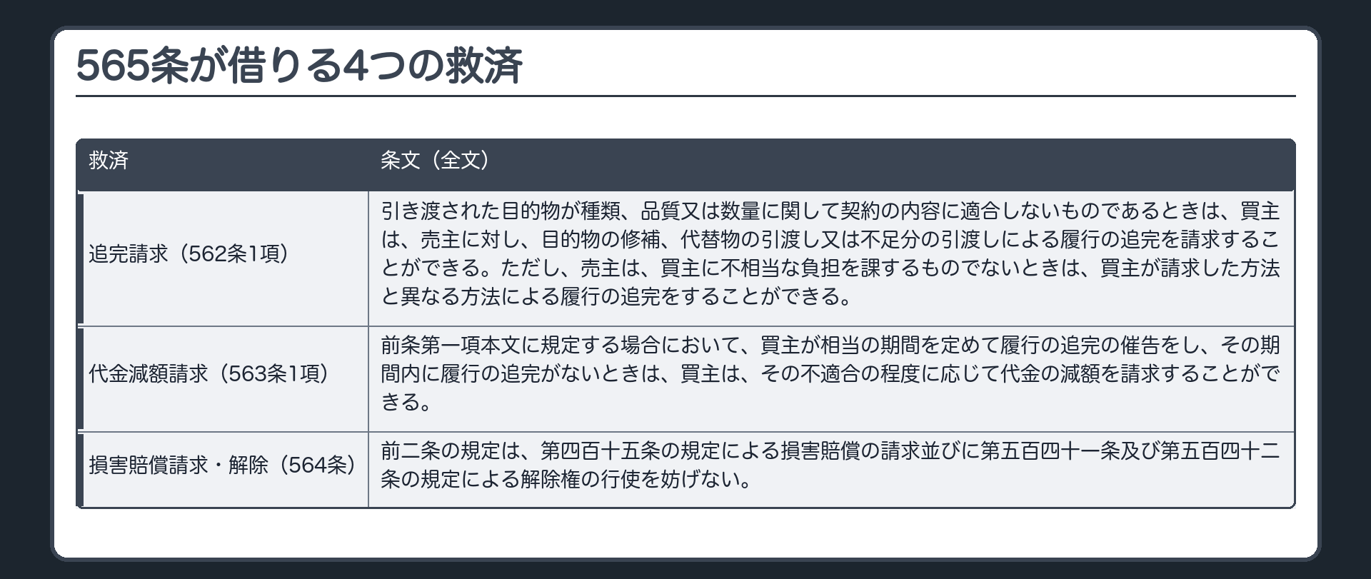 3つめの柱の入口。4つの救済の一覧(追完請求=562条、代金減額請求=563条、損害賠償請求=564条・415条、解除=564条・541条・542条)。565条は4つを全部借りてくる。条文=562条1項・563条1項・564条(全文)。