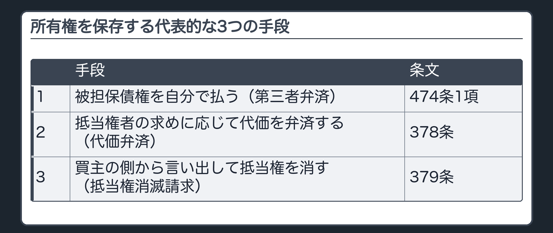 所有権を保存する代表的な3つの手段。1=被担保債権を自分で払う(第三者弁済・474条1項)。2=抵当権者の求めに応じて代価を弁済する(代価弁済・378条)。3=買主の側から言い出して抵当権を消す(抵当権消滅請求・379条)。