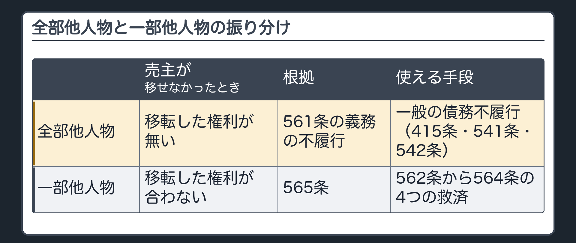 全部他人物と一部他人物の区別。行=全部他人物/一部他人物。列=売主が移せなかったとき/根拠/使える手段。全部他人物=移転した権利が無い/561条の義務の不履行/一般の債務不履行(415条・541条・542条)。一部他人物=移転した権利が合わない/565条/562条から564条の4つの救済。
