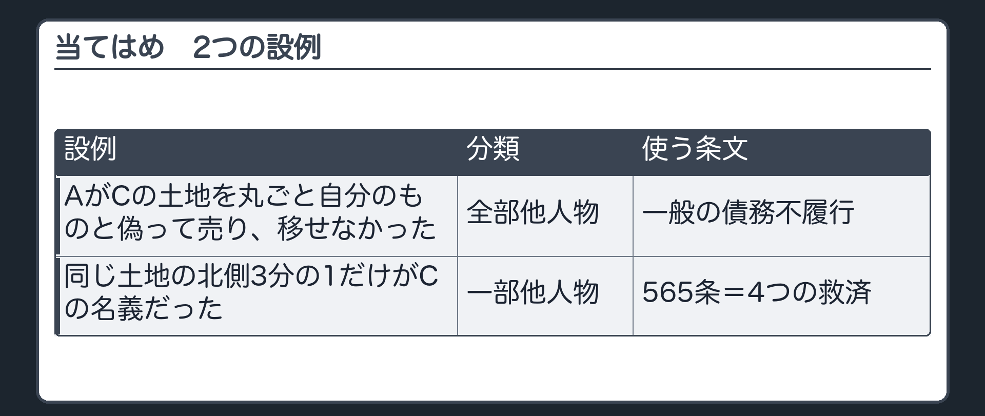 当てはめ。1=AがCの土地を丸ごと自分のものと偽って売り、移せなかった=全部他人物=一般の債務不履行。2=同じ土地の北側3分の1だけがCの名義だった=一部他人物=565条=4つの救済。