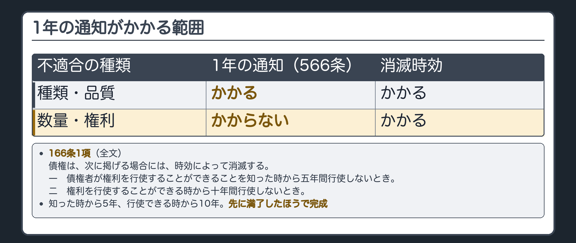 1年の通知がかかる範囲。種類・品質=かかる。数量・権利=かからない。全員=消滅時効(166条1項=知った時から5年、行使できる時から10年。先に満了したほうで完成)。条文=166条1項(全文)。