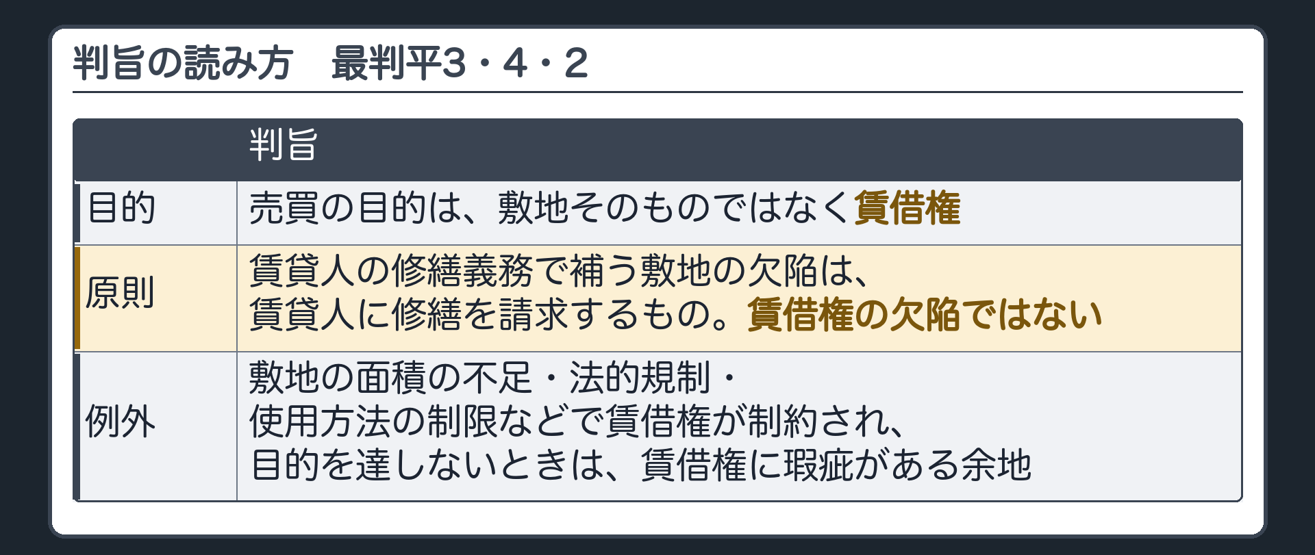 判旨の読み方。売買の目的は敷地そのものではなく賃借権。賃貸人の修繕義務で補う敷地の欠陥は、賃貸人に修繕を請求するもので、賃借権の欠陥ではない。ただし、敷地の面積の不足・法的規制・使用方法の制限などで賃借権が制約されて目的を達しないときは、賃借権に瑕疵がある余地。