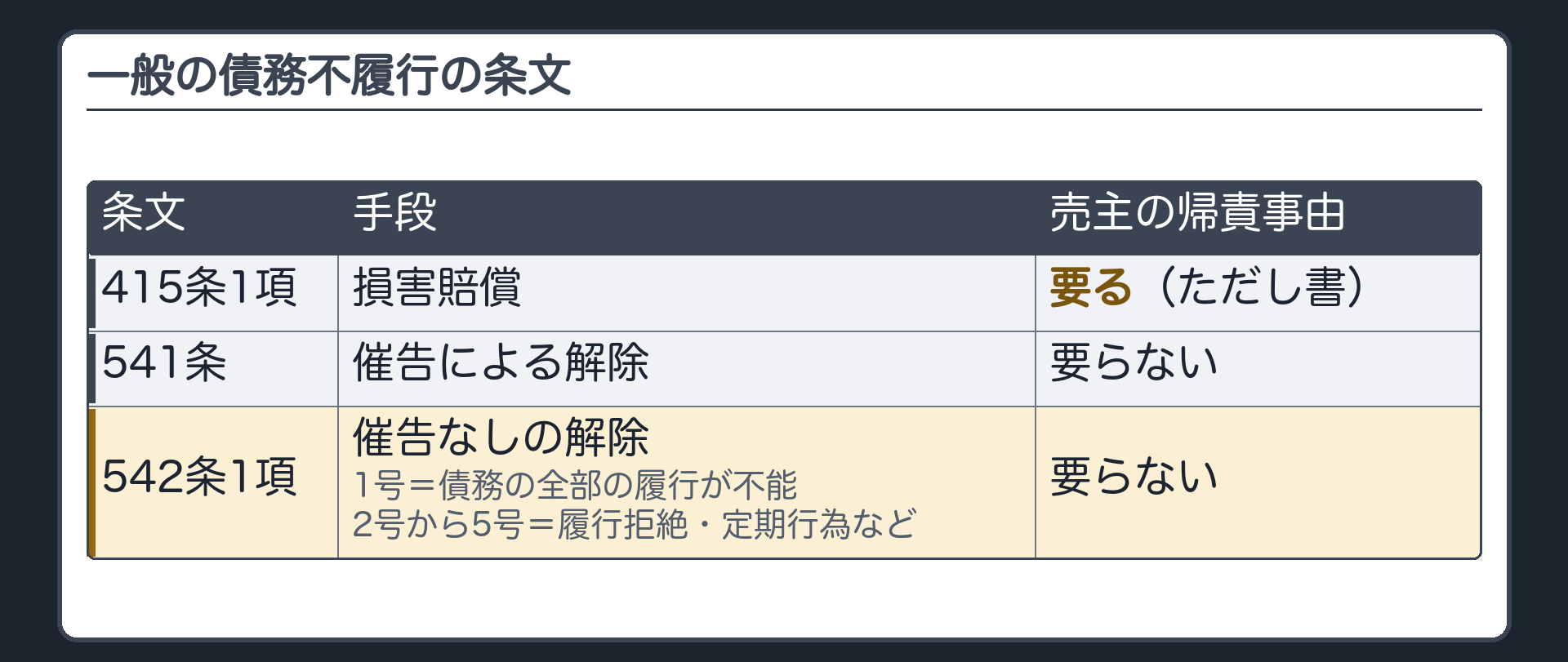 一般の債務不履行の条文。415条1項=損害賠償(売主の帰責事由が要る)。541条=催告による解除。542条1項=催告なしの解除(1号=全部の履行が不能。2号から5号は板で確認)。