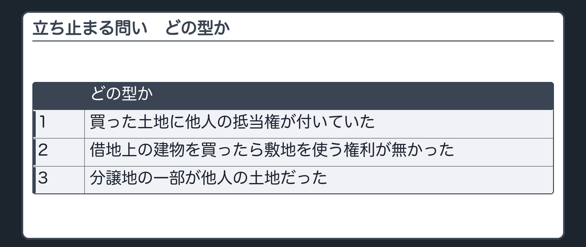 立ち止まる問い。次の3つは、それぞれ、どの型か。1=買った土地に他人の抵当権が付いていた。2=借地上の建物を買ったら敷地を使う権利が無かった。3=分譲地の一部が他人の土地だった。
