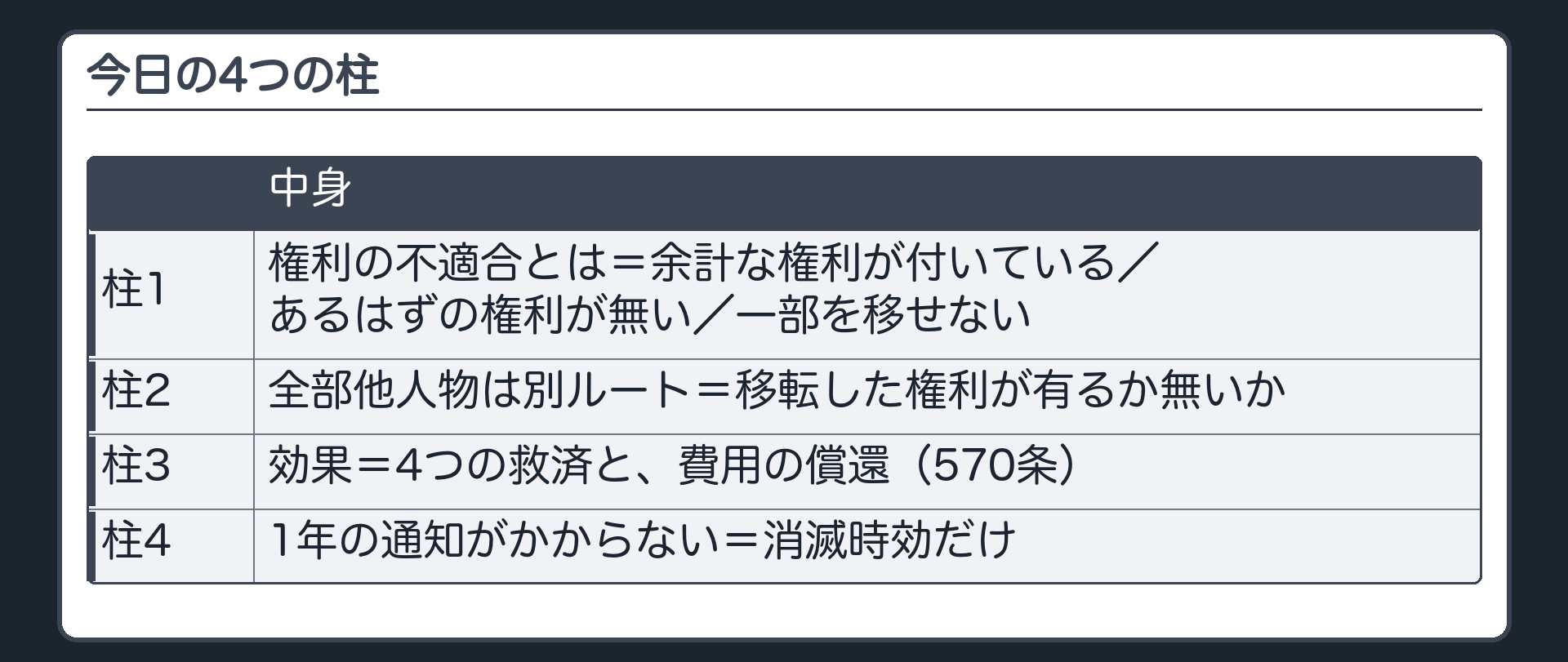 今日の4つの柱。1=権利の不適合とは(余計な権利が付いている/あるはずの権利が無い/一部を移せない)。2=全部他人物は別ルート(移転した権利が有るか無いか)。3=効果(4つの救済と費用の償還)。4=1年の通知がかからない(消滅時効だけ)。