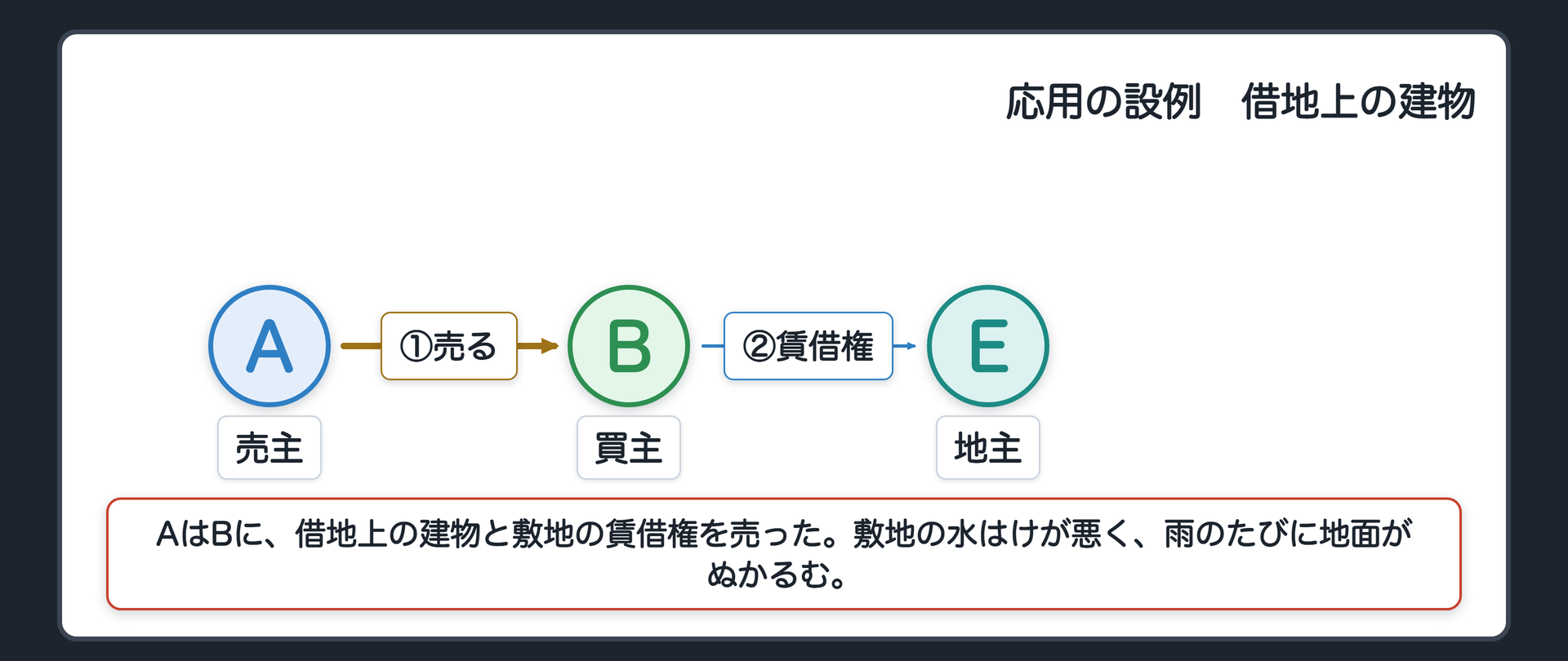 応用の設例の関係図。左が売主A、右が買主B。AはBに、借地上の建物と敷地の賃借権を売った。敷地の水はけが悪く、雨のたびに地面がぬかるむ。敷地の貸主は地主E。