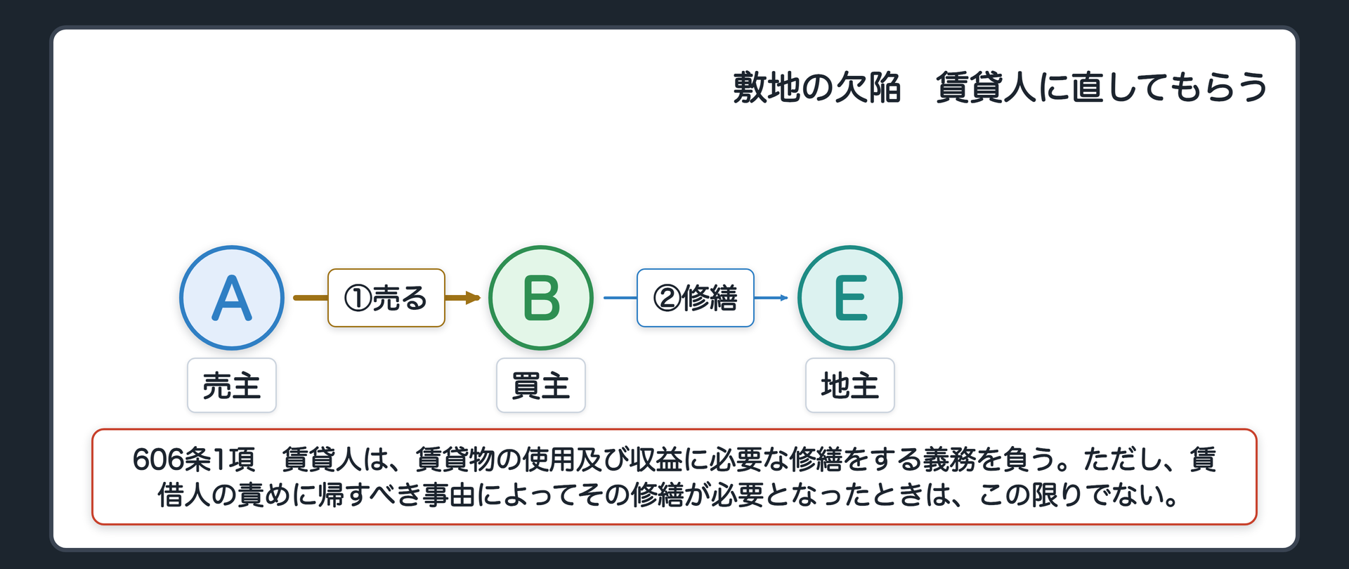 敷地の欠陥の関係図。A(売主)→B(買主)に建物と賃借権を売る。地主E(賃貸人)にBが修繕を請求する。賃貸人の修繕義務(606条1項)。条文=606条1項(全文)。