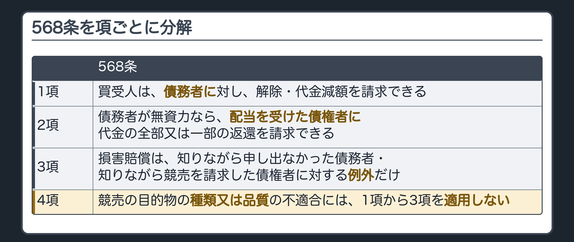 568条を項ごとに分解した板。1項=解除・代金減額(債務者に対して)。2項=債務者が無資力なら、配当を受けた債権者に返還請求。3項=損害賠償は例外だけ。4項=種類又は品質の不適合には適用しない。