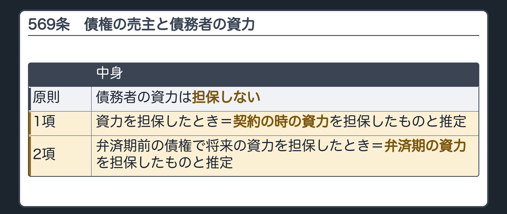 569条の板。原則=債務者の資力は担保しない。担保したとき=契約の時の資力と推定(1項)。弁済期前の債権で将来の資力を担保=弁済期の資力と推定(2項)。