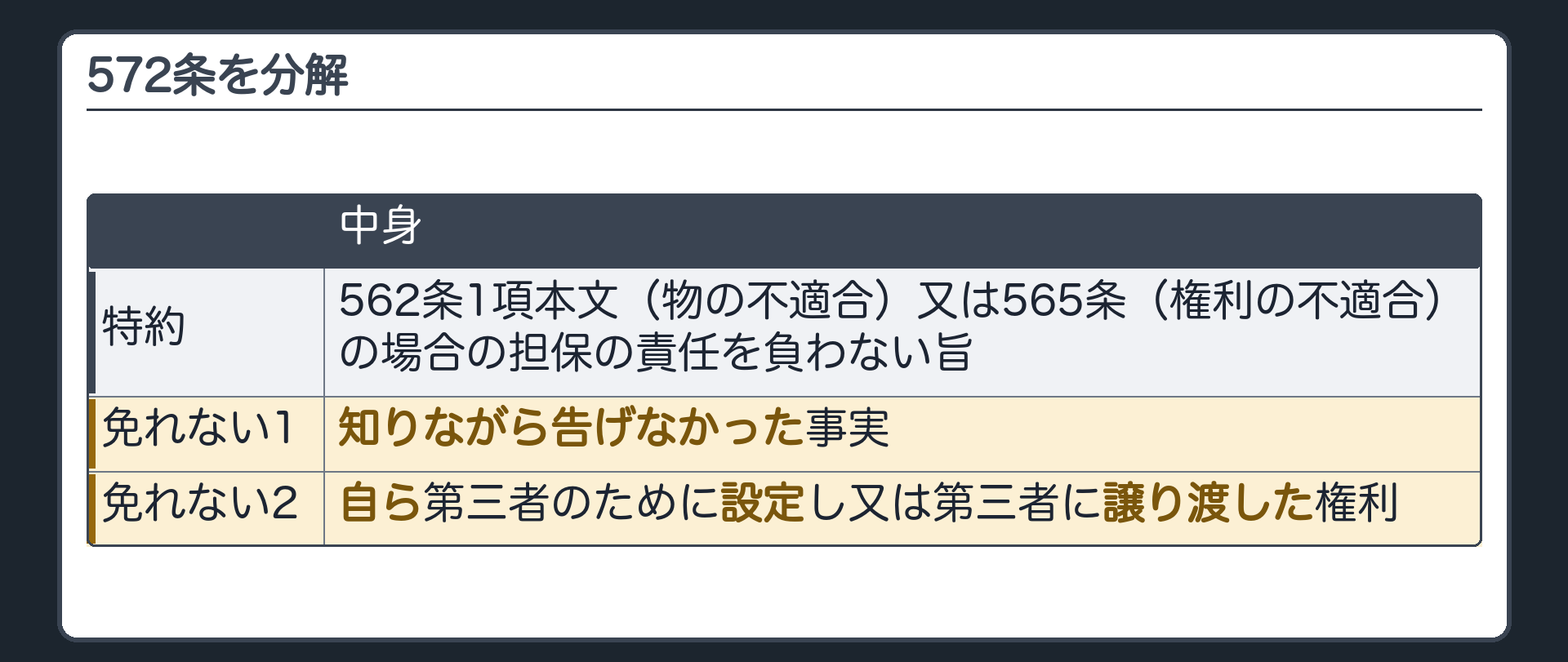 572条の分解板。特約=562条1項本文(物の不適合)又は565条(権利の不適合)の場合の担保の責任を負わない旨。免れない2つ=1知りながら告げなかった事実/2自ら第三者のために設定し又は第三者に譲り渡した権利。