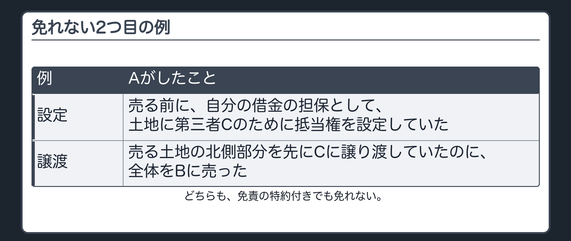 2つめの例の板。設定=売主Aが売る前に自分の借金の担保として、土地に第三者Cのために抵当権を設定していた。譲渡=売主Aが、売る土地の北側部分を、先にCに譲り渡していたのに、全体をBに売った。どちらも免責の特約付きでも免れない。