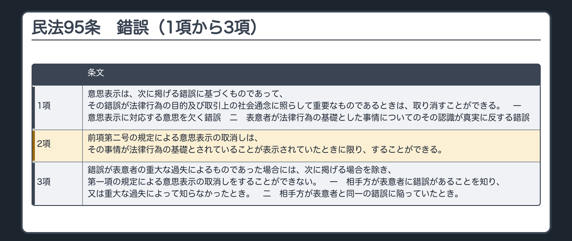 95条の板(全文)。1項=意思表示は、次に掲げる錯誤に基づくものであって、その錯誤が法律行為の目的及び取引上の社会通念に照らして重要なものであるときは、取り消すことができる。一 意思表示に対応する意思を欠く錯誤。二 表意者が法律行為の基礎とした事情についてのその認識が真実に反する錯誤。2項=前項第二号の規定による意思表示の取消しは、その事情が法律行為の基礎とされていることが表示されていたときに限り、することができる。3項=錯誤が表意者の重大な過失によるものであった場合には、次に掲げる場合を除き、第一項の規定による意思表示の取消しをすることができない。一 相手方が表意者に錯誤があることを知り、又は重大な過失によって知らなかったとき。二 相手方が表意者と同一の錯誤に陥っていたとき。