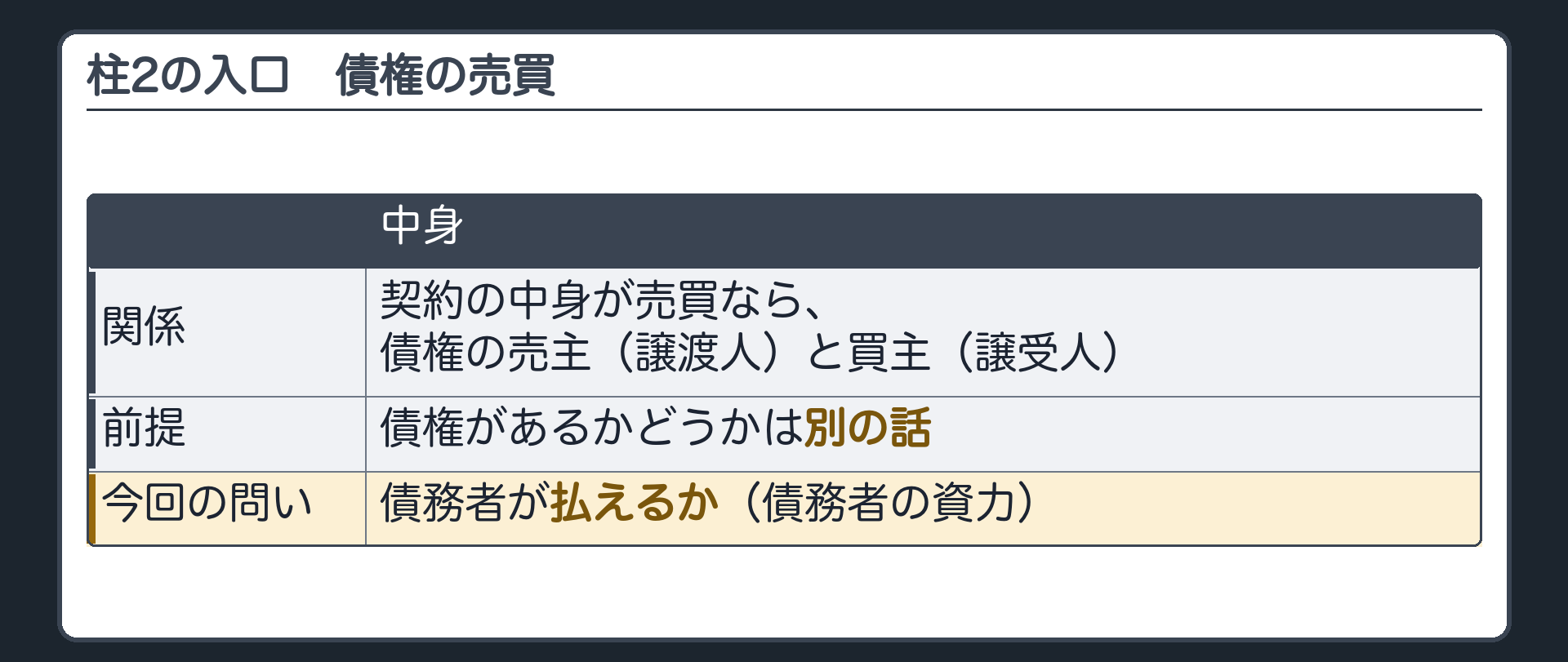 2つめの柱の入口。債権譲渡の契約の中身が売買なら、債権の売主(譲渡人)と買主(譲受人)の関係になる。債権があるかどうかは別の話。今回の問いは、債務者が払えるか。
