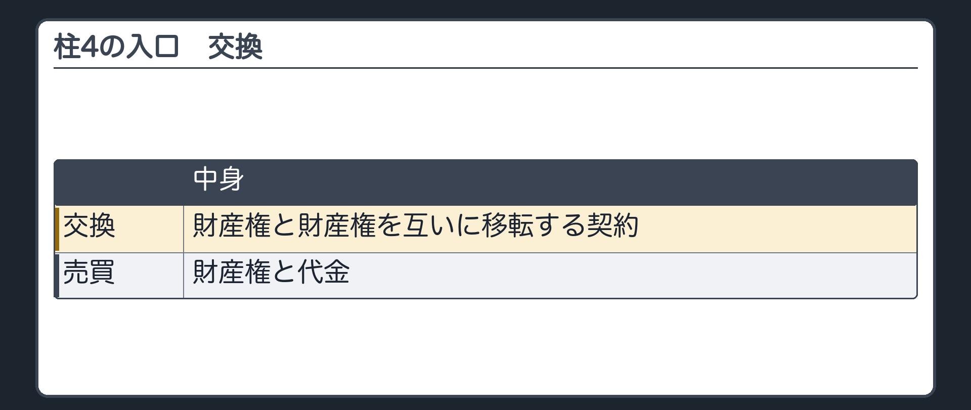 4つめの柱の入口。交換=財産権と財産権を互いに移転する契約。売買=財産権と代金。
