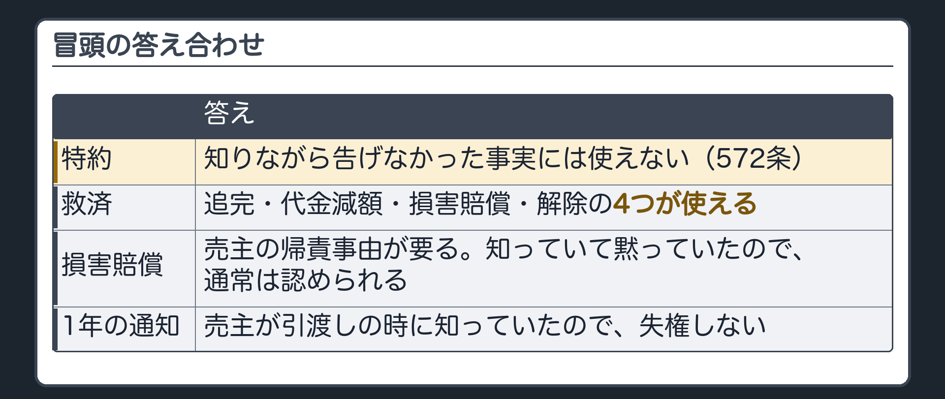 冒頭の答え合わせ。免責の特約があっても、知りながら告げなかった事実には使えない(572条)。4つの救済が使える。損害賠償は売主の帰責事由が必要(知っていて黙っていたので通常は認められる)。1年の通知も、売主が引渡しの時に知っていたので失権しない。