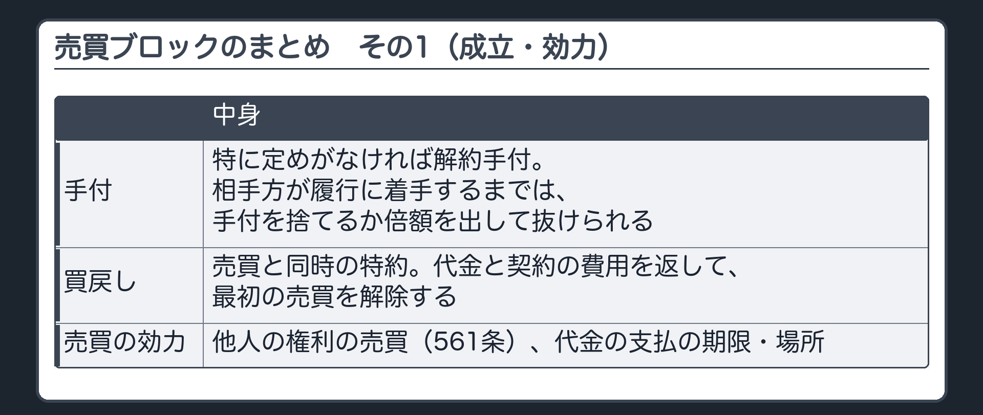 売買ブロックのまとめ表その1(成立・効力)。手付=解約手付と履行の着手。買戻し=売買と同時の特約。売買の効力=他人の権利の売買(561条)と、代金の支払の期限・場所。