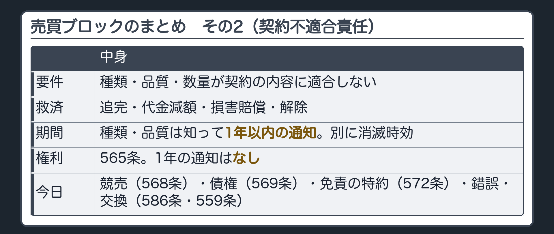 売買ブロックのまとめ表その2(契約不適合責任)。要件=種類・品質・数量が契約の内容に適合しない。救済=追完・代金減額・損害賠償・解除。期間=種類・品質は知って1年以内の通知。消滅時効。権利の不適合=565条、1年の通知なし。今日=競売(568条)・債権(569条)・免責の特約(572条)・錯誤・交換(586条・559条)。