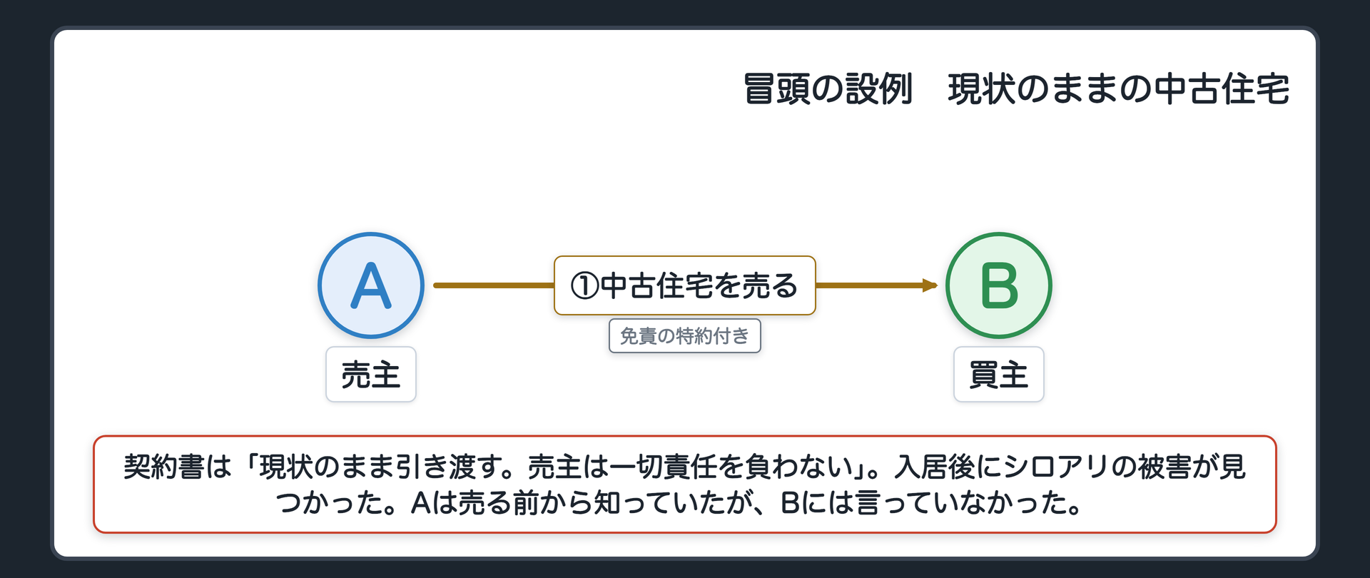 冒頭の設例の関係図。左が売主A、右が買主B。AはBに築年数の古い中古住宅を売った。契約書には「現状のまま引き渡す。売主は一切責任を負わない」と書いてある。入居後、床下にシロアリの被害が見つかった。Aは売る前から被害を知っていたが、Bには何も言っていなかった。