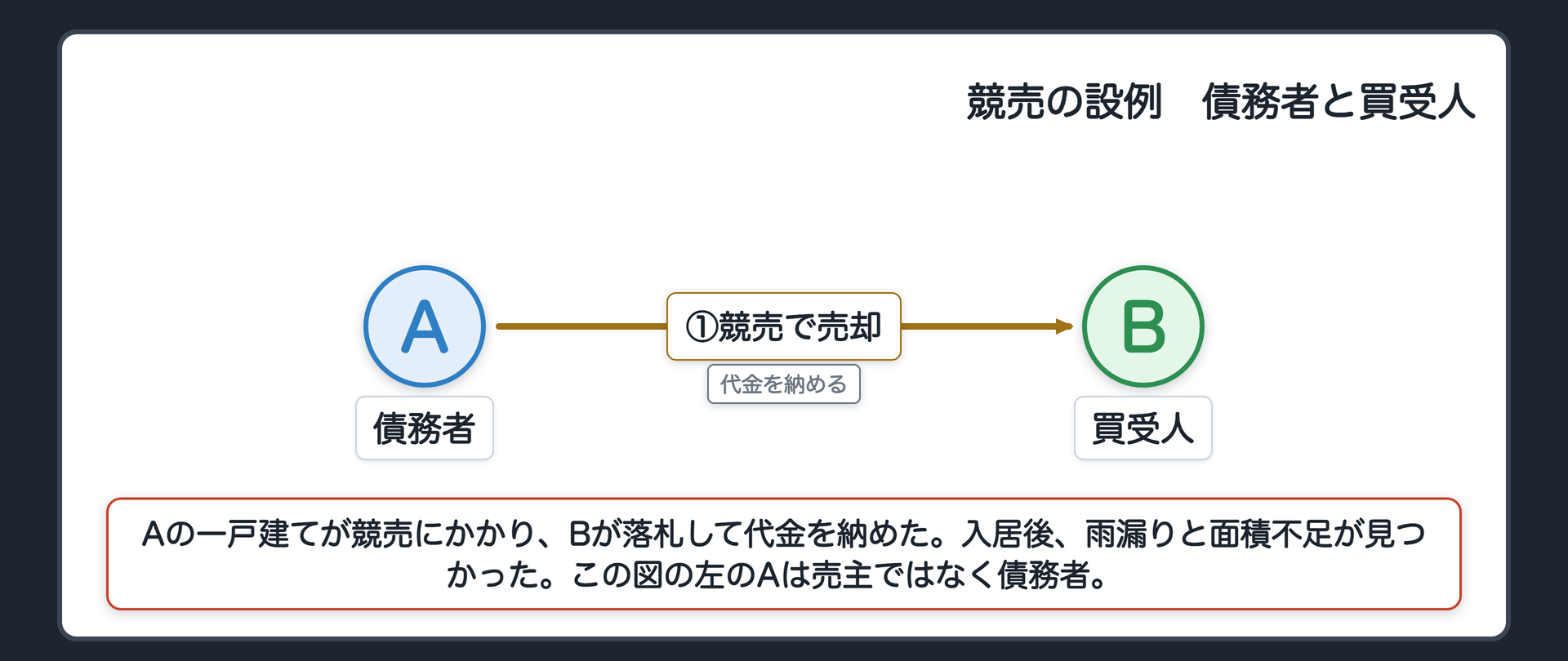 競売の設例の関係図。左が債務者A、右が買受人B。Aの一戸建てが競売にかかり、Bが落札して代金を納めた。入居後、雨漏りと、面積不足が見つかった。