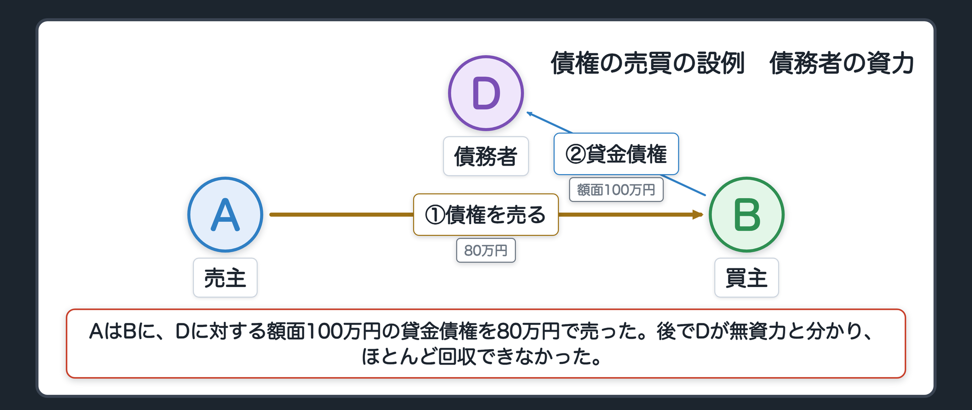 債権の売買の設例の関係図。左が売主A、右が買主B、上が債務者D。AはBに、Dに対する額面100万円の貸金債権を80万円で売った。後でDが無資力と分かり、ほとんど回収できなかった。