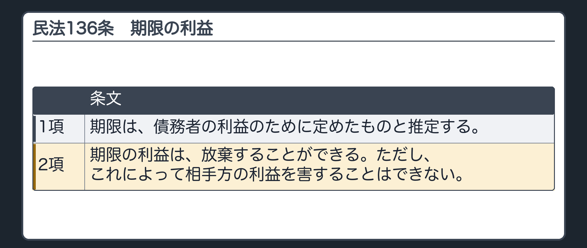 136条の板(全文)。1項=期限は、債務者の利益のために定めたものと推定する。2項=期限の利益は、放棄することができる。ただし、これによって相手方の利益を害することはできない。
