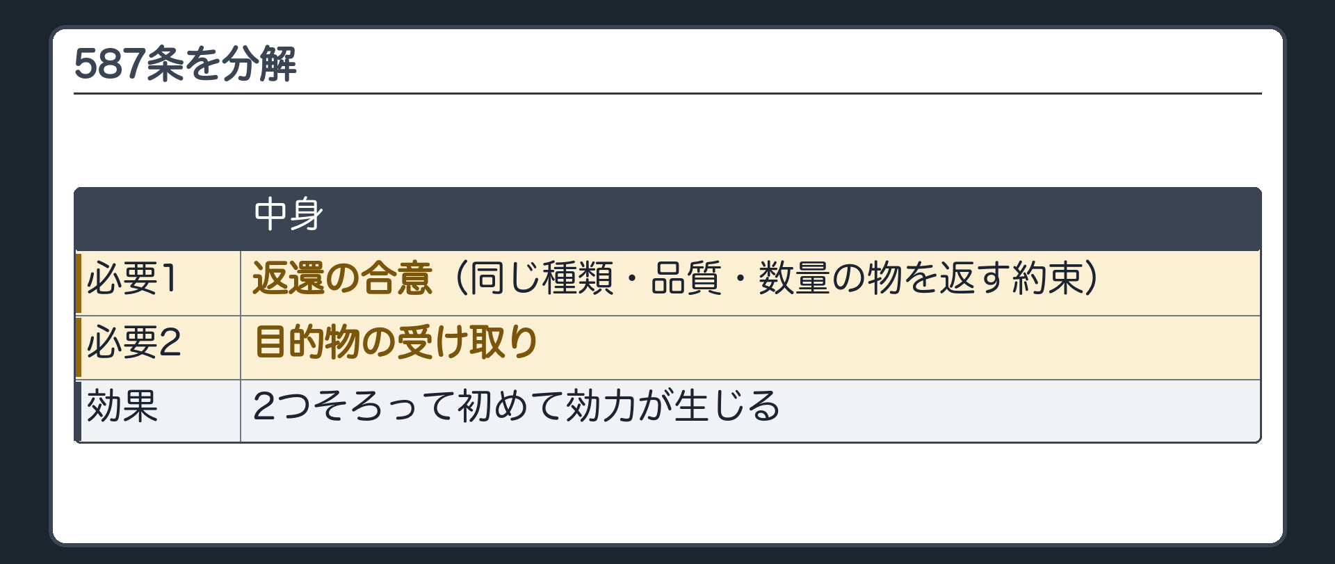 587条の分解板。成立に必要なもの=1返還の合意(同じ種類・品質・数量の物を返す約束)/2目的物の受け取り。2つそろって初めて効力が生じる。