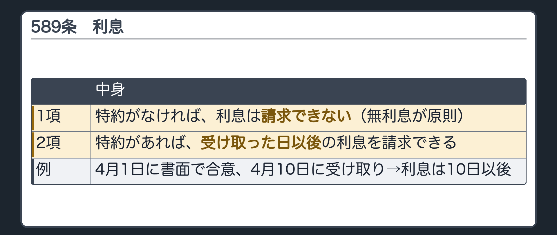 589条の板。1項=特約がなければ利息は請求できない(無利息が原則)。2項=特約があれば、受け取った日以後の利息を請求できる。例=4月1日に書面で合意、4月10日に受け取り→利息は10日以後。