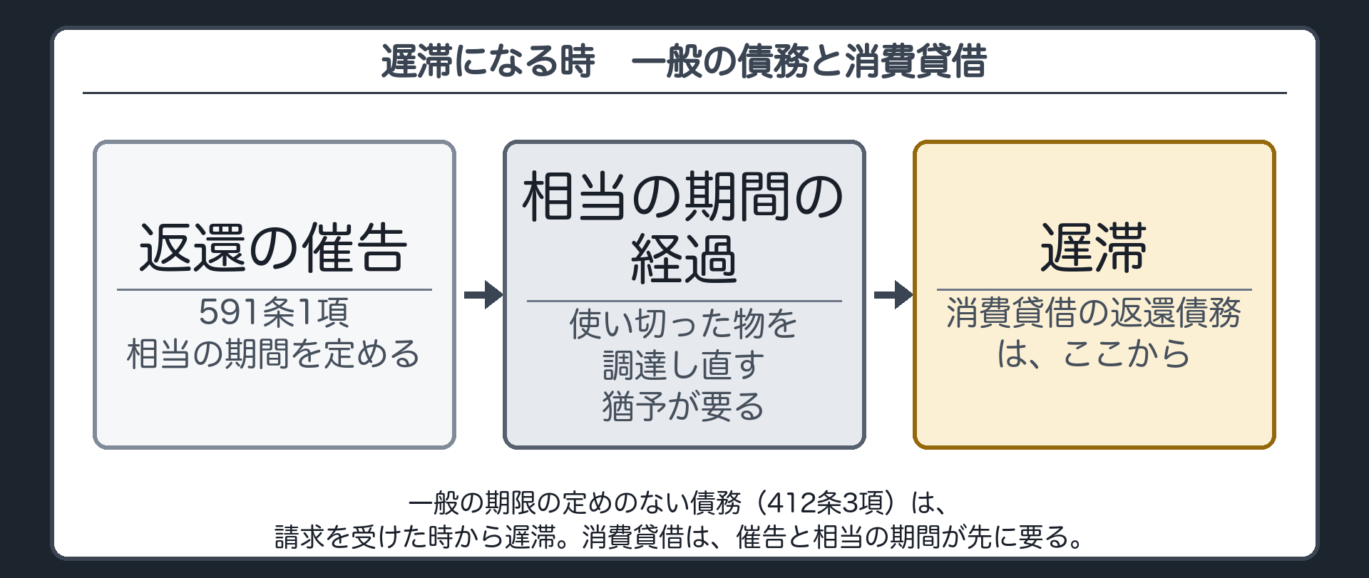 流れ図(主役)。一般の期限の定めのない債務=請求を受けた時から遅滞(412条3項)。消費貸借の返還債務=返還の催告→相当の期間の経過→遅滞(591条1項)。理由=借りた物は使い切っているので、同じ物を調達する猶予が要る。