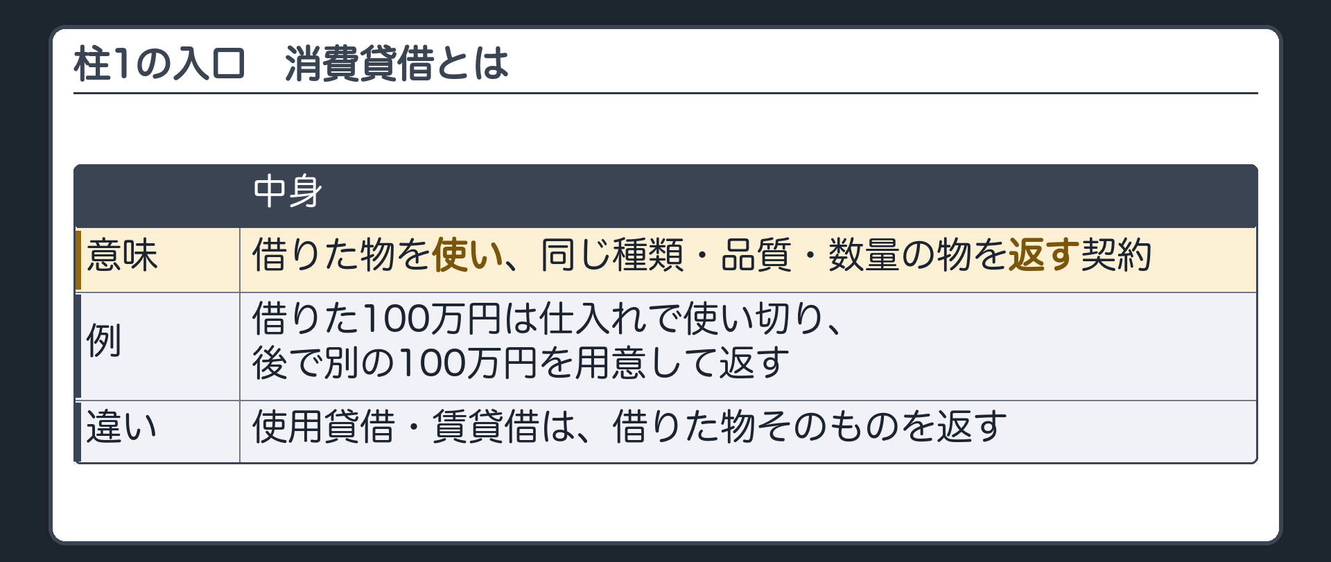 1つめの柱の入口。消費貸借=借りた物を使い、同じ種類・品質・数量の物を返す契約。借りた100万円は仕入れで使い切り、後で別の100万円を用意して返す。