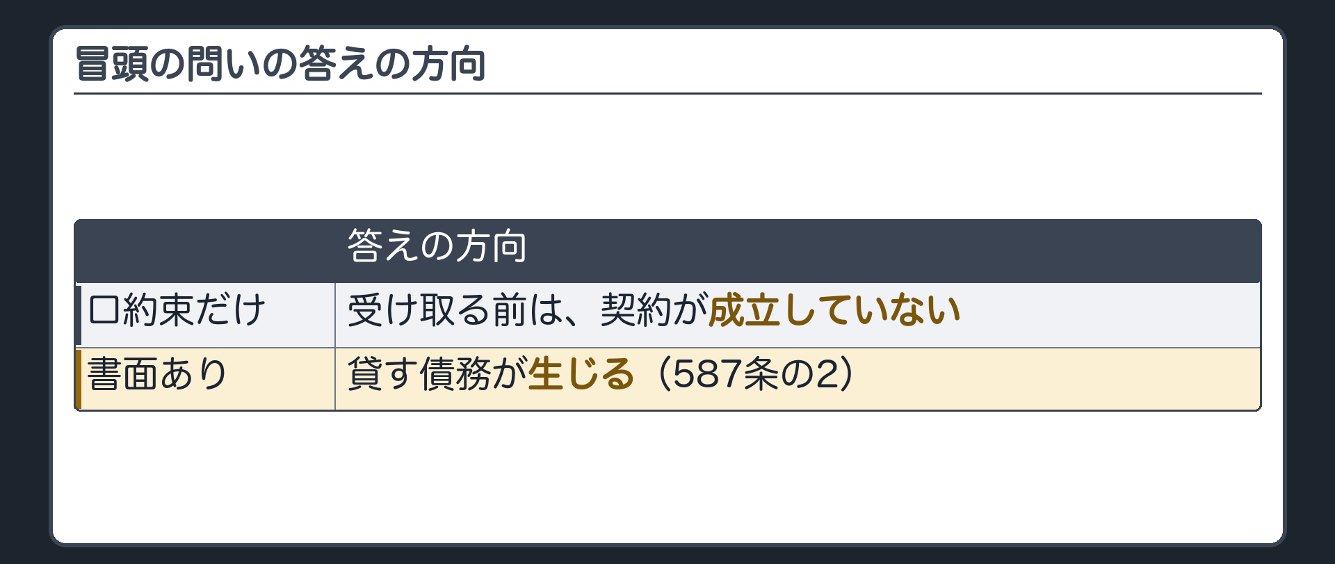冒頭の問いの答えの方向。口約束だけなら、受け取る前は契約が成立していない。書面で約束していたなら、貸す債務が生じる(587条の2)。