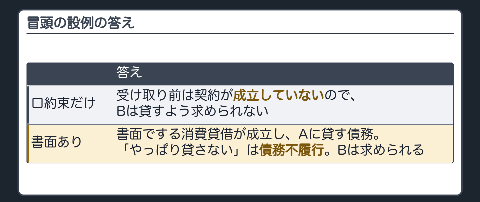冒頭の設例の答えの板。口約束だけ=受け取り前は契約が成立していないので、Bは貸すよう求められない。書面あり=書面でする消費貸借が成立し、Aに貸す債務。「やっぱり貸さない」は債務不履行。Bは求められる。