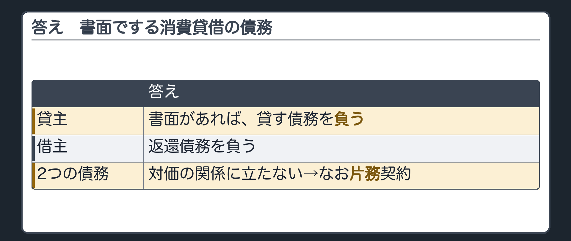 答え。書面でする消費貸借の債務。貸主=書面があれば、貸す債務を負う。借主=返還債務を負う。2つの債務=対価の関係に立たない→なお片務契約。