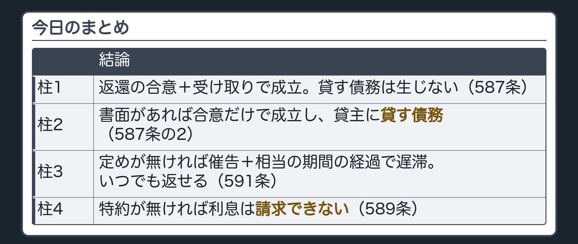今日のまとめ。1=返還の合意と受け取りで成立し、貸す債務は生じない(587条)。2=書面があれば合意だけで成立し、貸主に貸す債務(587条の2)。3=定めが無ければ催告と相当の期間の経過で遅滞、借主はいつでも返せる(591条)。4=特約が無ければ利息は請求できない(589条)。