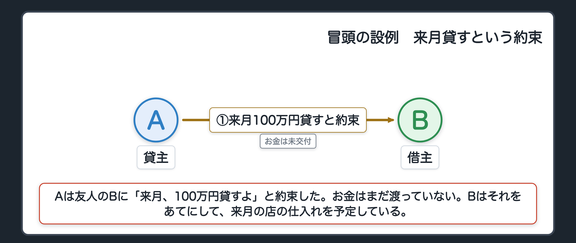 冒頭の設例の関係図。左が貸主A、右が借主B。Aは友人のBに「来月、100万円貸すよ」と約束した。お金はまだ渡っていない。Bはそれをあてにして、来月の店の仕入れを予定している。
