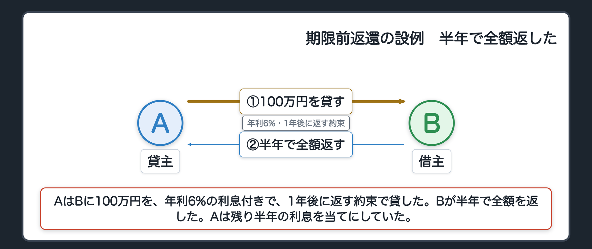 期限前返還の設例の関係図。左が貸主A、右が借主B。AはBに100万円を、年6%の利息付きで、1年後に返す約束で貸した。Bが半年で全額を返した。Aは残り半年の利息を当てにしていた。