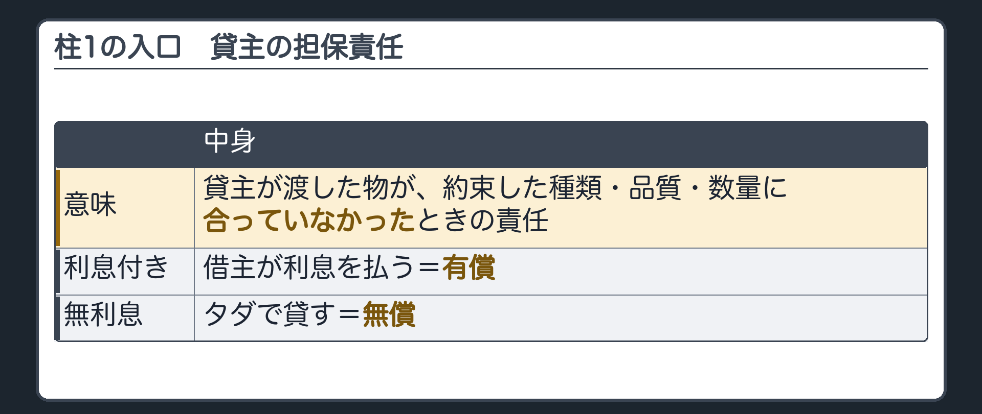 1つめの柱の入口。貸主の担保責任=貸主が渡した物が、約束した種類・品質・数量に合っていなかったときの責任。利息付きの消費貸借=借主が利息を払う(有償)。無利息の消費貸借=タダで貸す(無償)。