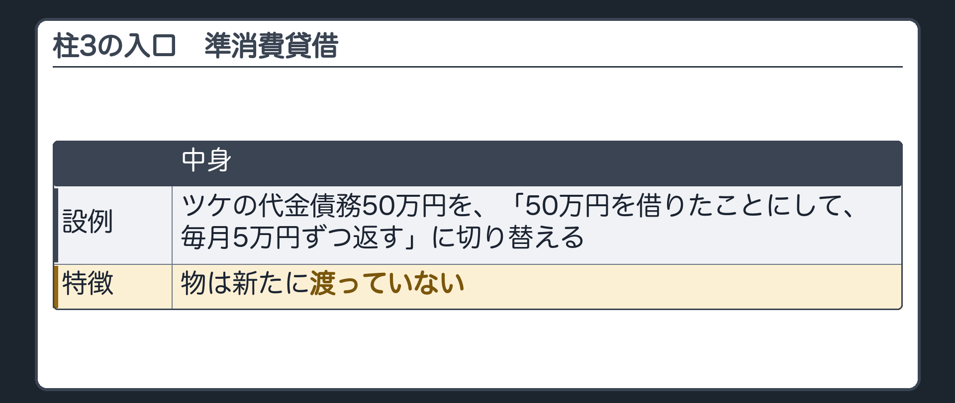 3つめの柱の入口。ツケの代金債務50万円を、「50万円を借りたことにして、毎月5万円ずつ返す」に切り替える。物は新たに渡っていない。