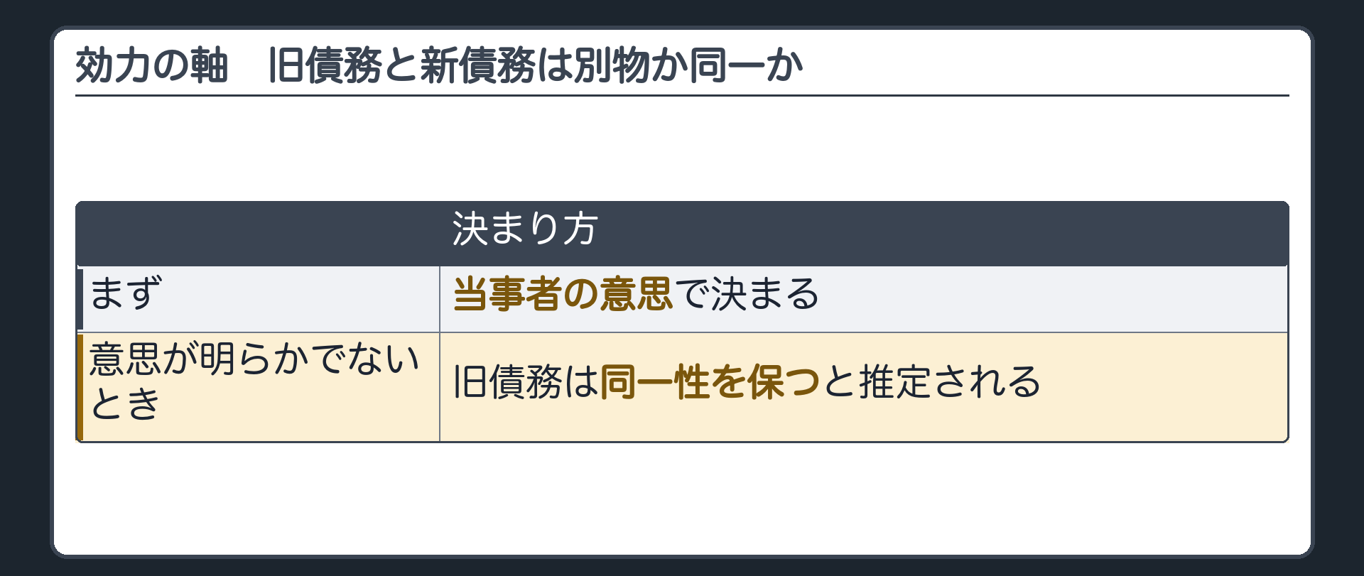 効力の軸。旧債務と新債務が別物か同一かは、まず当事者の意思で決まる。意思が明らかでないときは、同一性を保つと推定される。