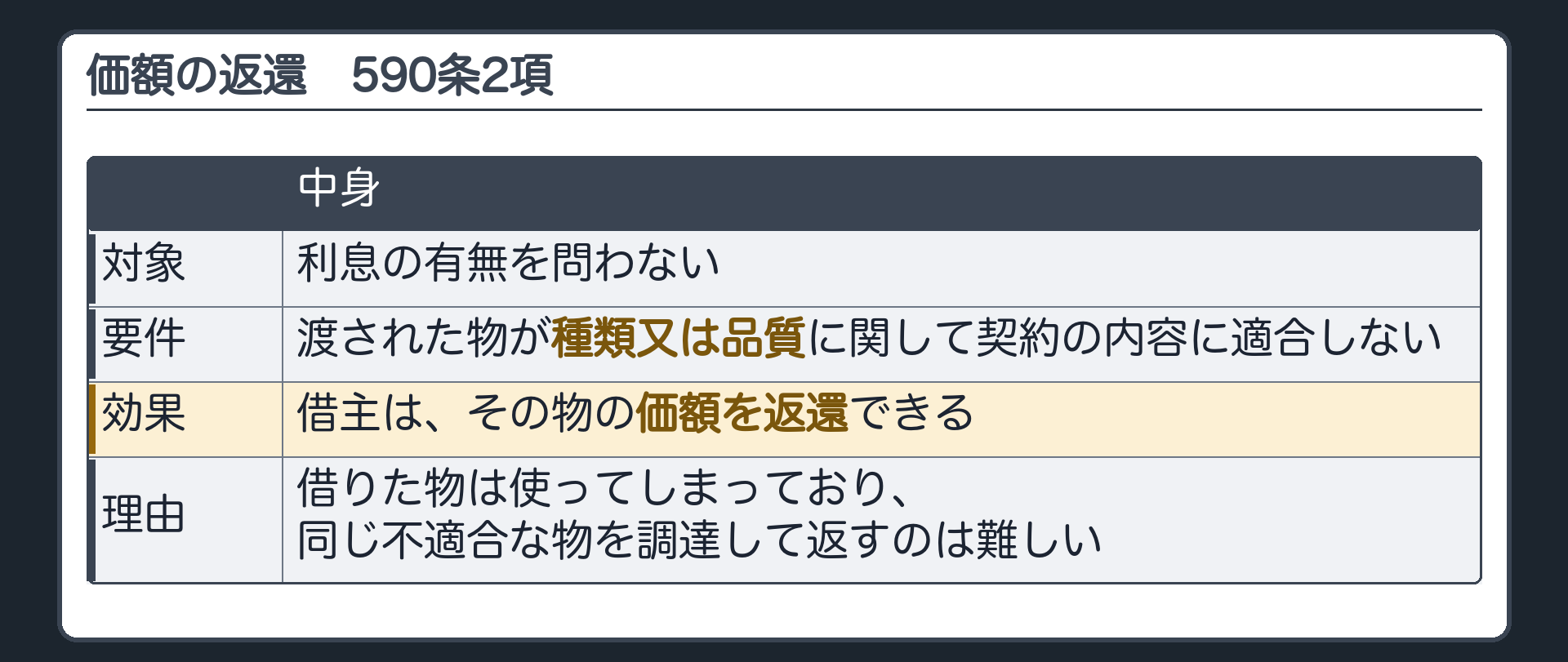 価額の返還(590条2項)。利息の有無を問わない。渡された物が種類又は品質に関して契約の内容に適合しないとき、借主はその物の価額を返還できる。理由=借りた物は使ってしまっており、同じ不適合な物を調達して返すのは難しい。