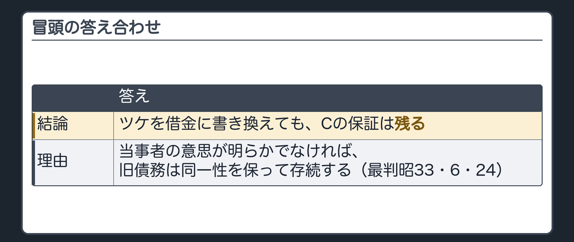 冒頭の答え合わせ。ツケを借金に書き換えても、Cの保証は残る。当事者の意思が明らかでなければ、旧債務は同一性を保って存続する(最判)。