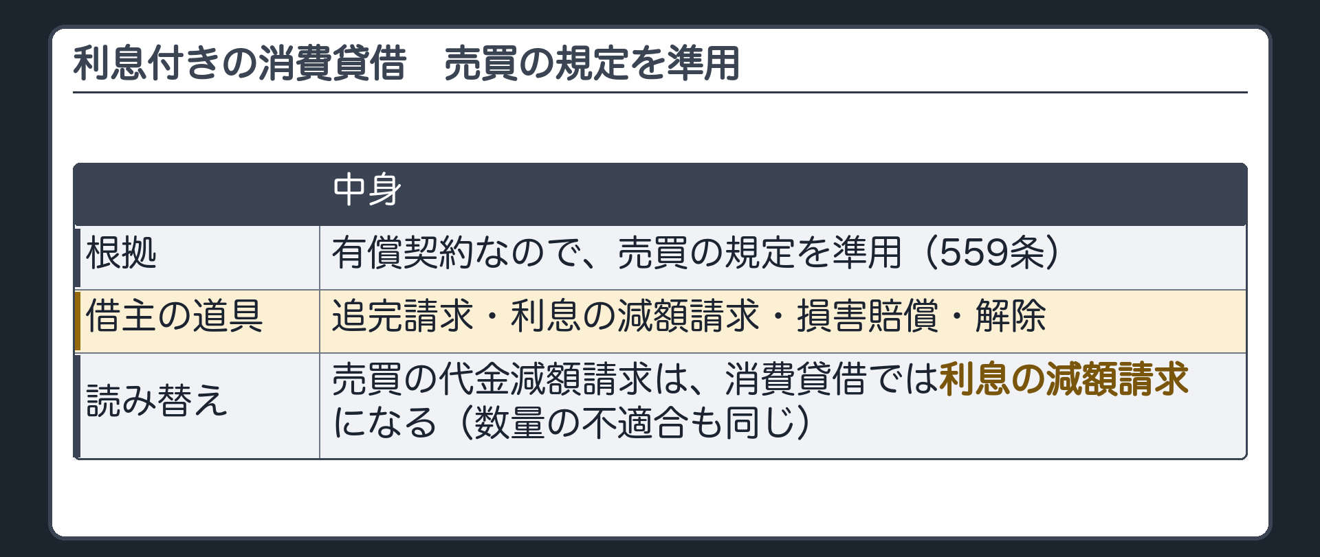 利息付きの消費貸借。有償契約なので、売買の規定を準用(559条)。借主が使える道具=追完請求・利息の減額請求・損害賠償・解除。売買の代金減額請求は、消費貸借では利息の減額請求に読み替わる。数量の不適合も同じ。