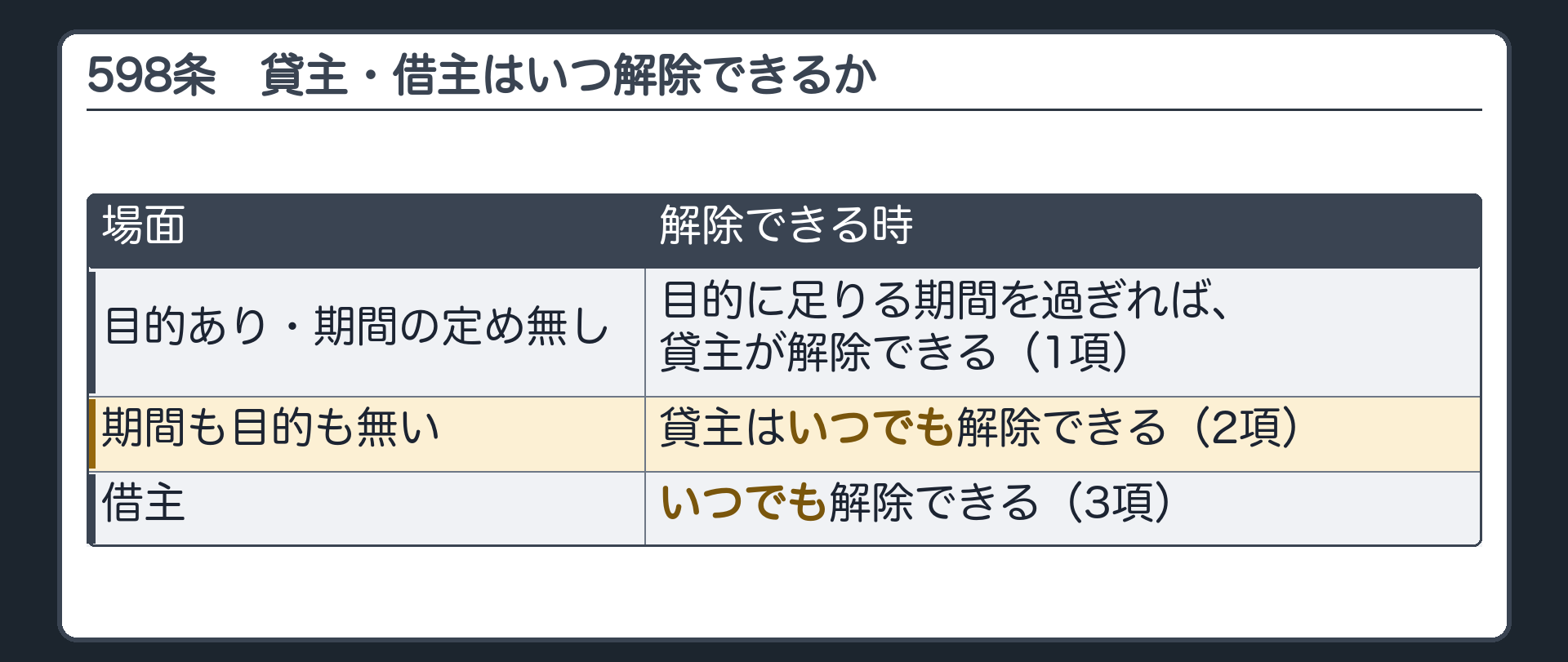 答えと598条の整理。目的はあるが期間の定めが無い→目的に足りる期間を過ぎれば貸主が解除できる(1項)。期間も目的も無い→貸主はいつでも解除できる(2項)。借主はいつでも解除できる(3項)。
